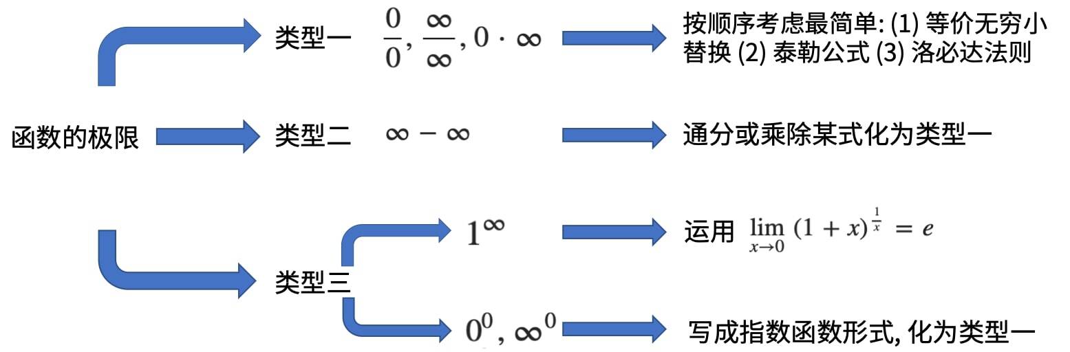 函数极限核心框架图